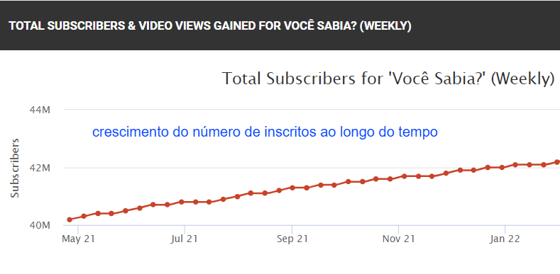 Print de inscrições ao longo do tempo do canal no youtube você sabia?